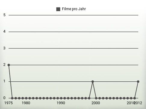 Filme pro Jahr