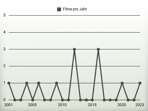 Filme pro Jahr