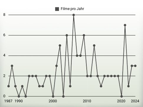 Filme pro Jahr