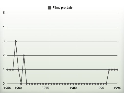 Filme pro Jahr