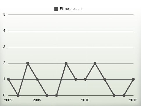 Filme pro Jahr