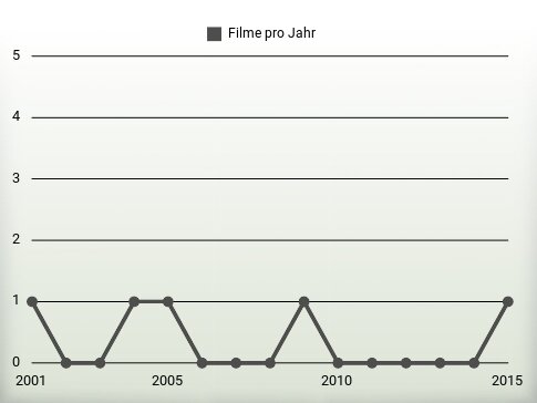 Filme pro Jahr