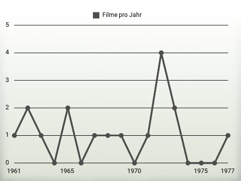 Filme pro Jahr