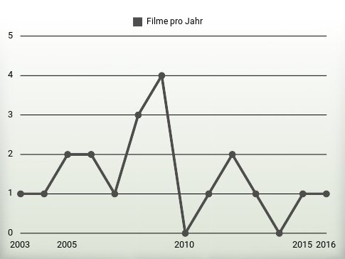 Filme pro Jahr