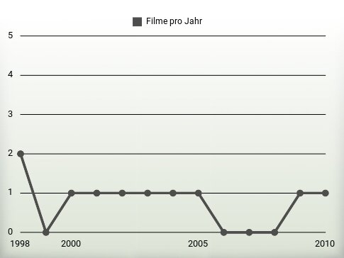 Filme pro Jahr