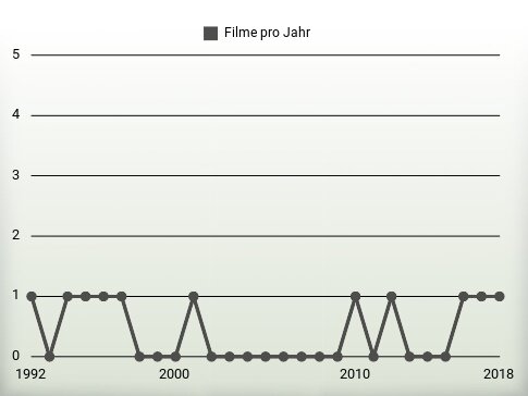 Filme pro Jahr