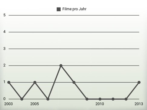 Filme pro Jahr