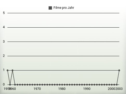 Filme pro Jahr