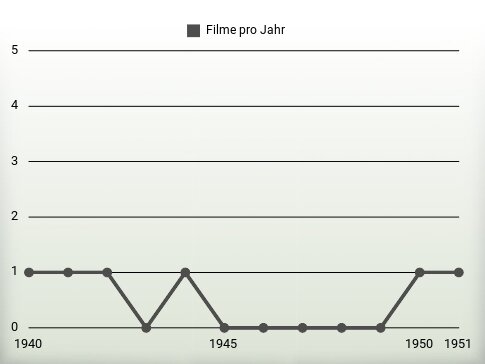 Filme pro Jahr