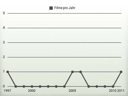 Filme pro Jahr