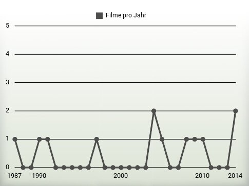 Filme pro Jahr