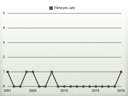Filme pro Jahr