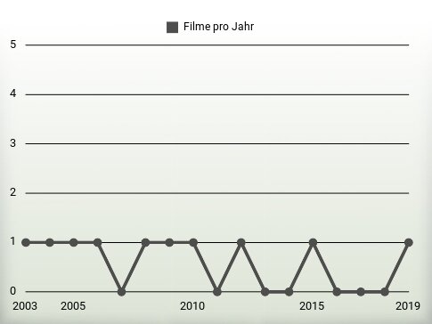 Filme pro Jahr