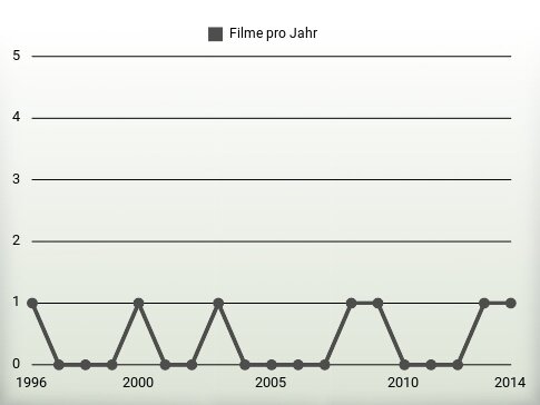 Filme pro Jahr