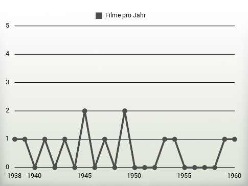 Filme pro Jahr
