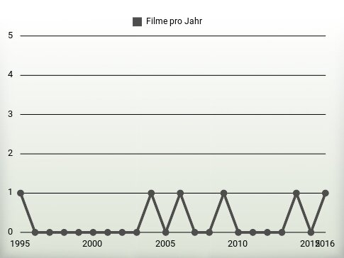 Filme pro Jahr