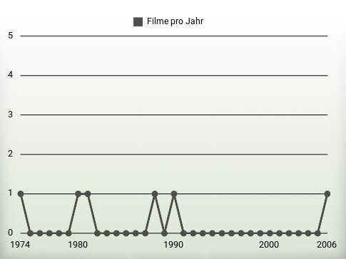 Filme pro Jahr