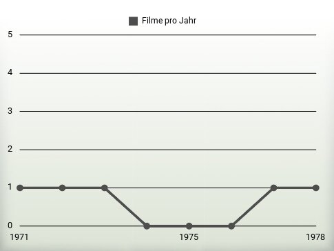 Filme pro Jahr