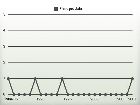 Filme pro Jahr