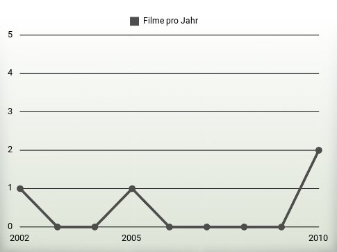 Filme pro Jahr