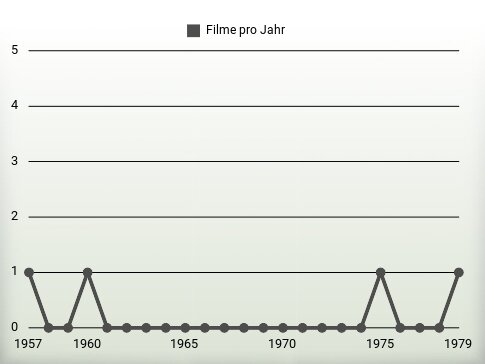 Filme pro Jahr