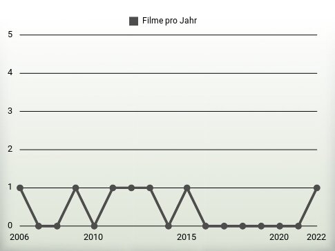 Filme pro Jahr