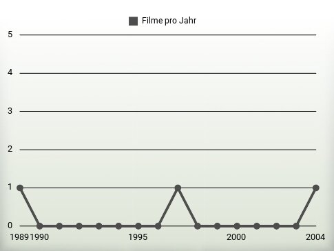 Filme pro Jahr