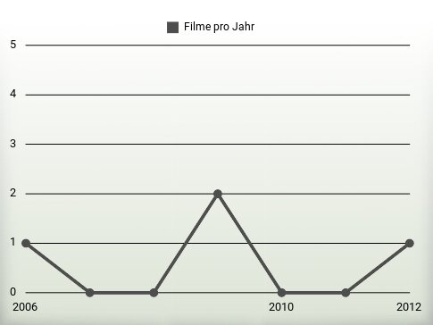 Filme pro Jahr