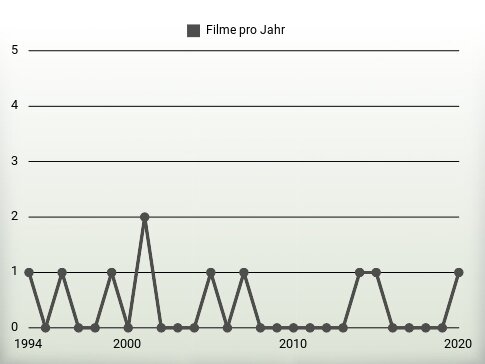 Filme pro Jahr