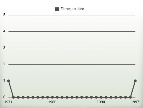 Filme pro Jahr