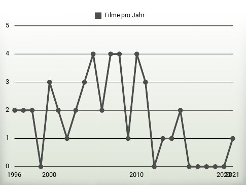 Filme pro Jahr