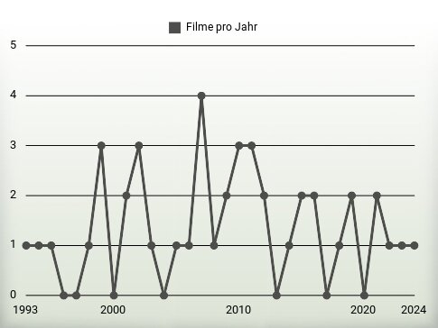 Filme pro Jahr