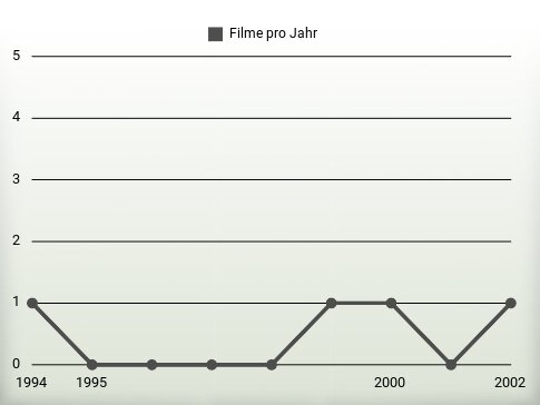 Filme pro Jahr