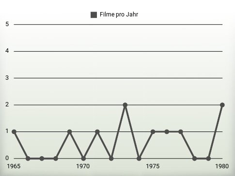 Filme pro Jahr