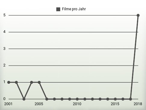 Filme pro Jahr