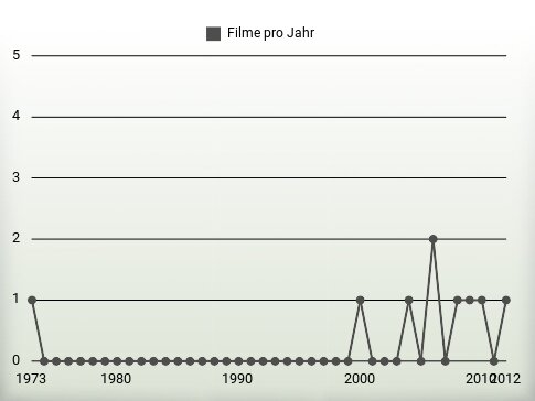 Filme pro Jahr