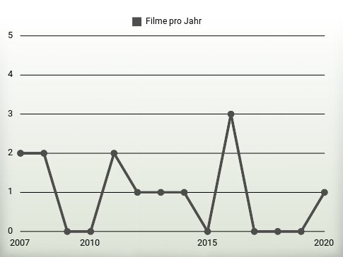 Filme pro Jahr