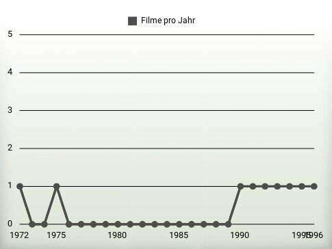 Filme pro Jahr