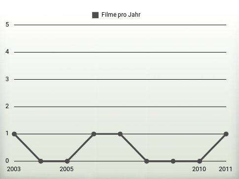 Filme pro Jahr