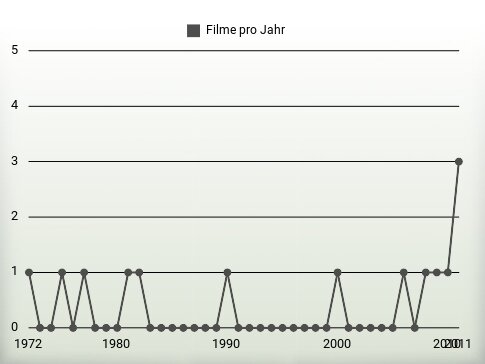 Filme pro Jahr