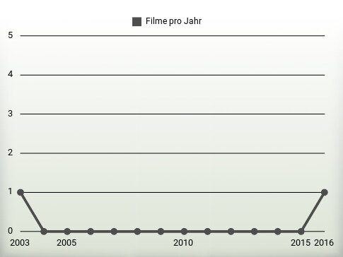 Filme pro Jahr