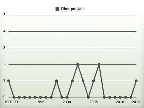 Filme pro Jahr