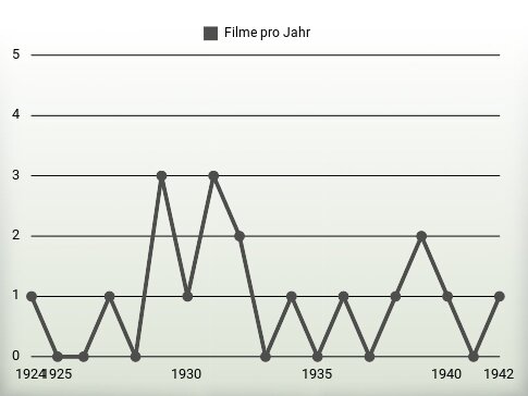 Filme pro Jahr