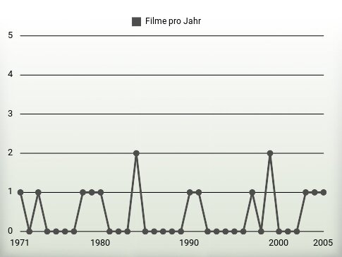 Filme pro Jahr