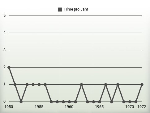 Filme pro Jahr