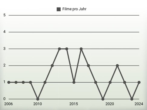 Filme pro Jahr