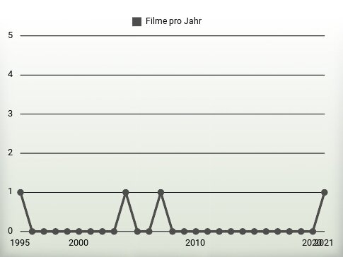 Filme pro Jahr