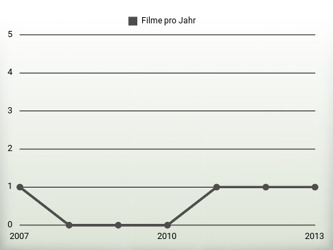 Filme pro Jahr