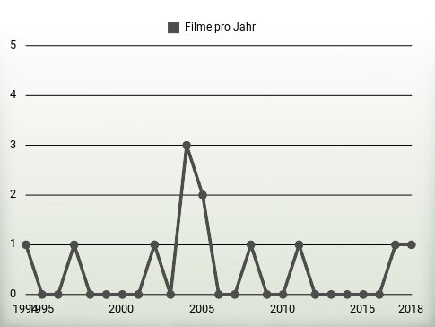 Filme pro Jahr