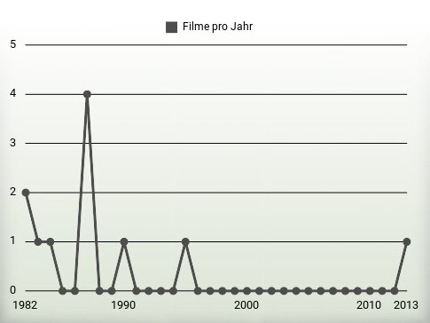 Filme pro Jahr